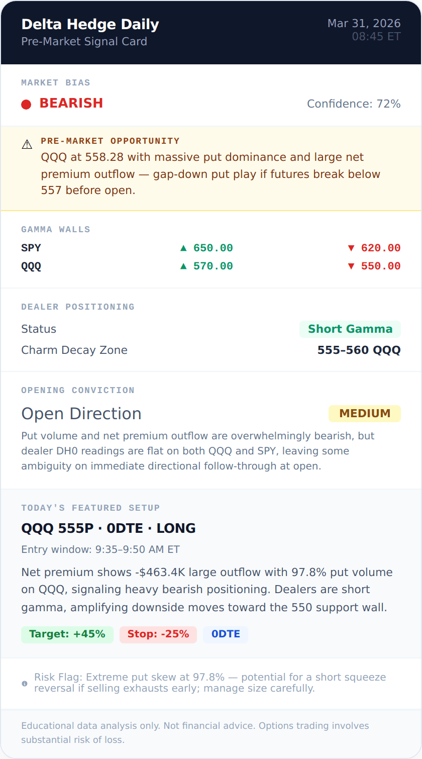 QQQ BEARISH signal card 2026-03-31