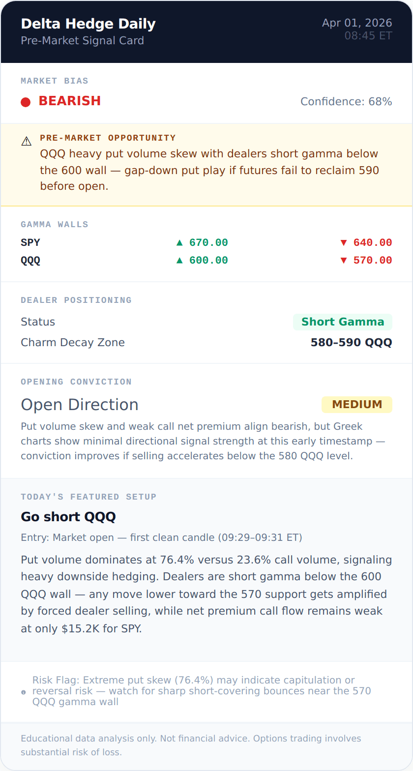 QQQ BEARISH signal card 2026-04-01