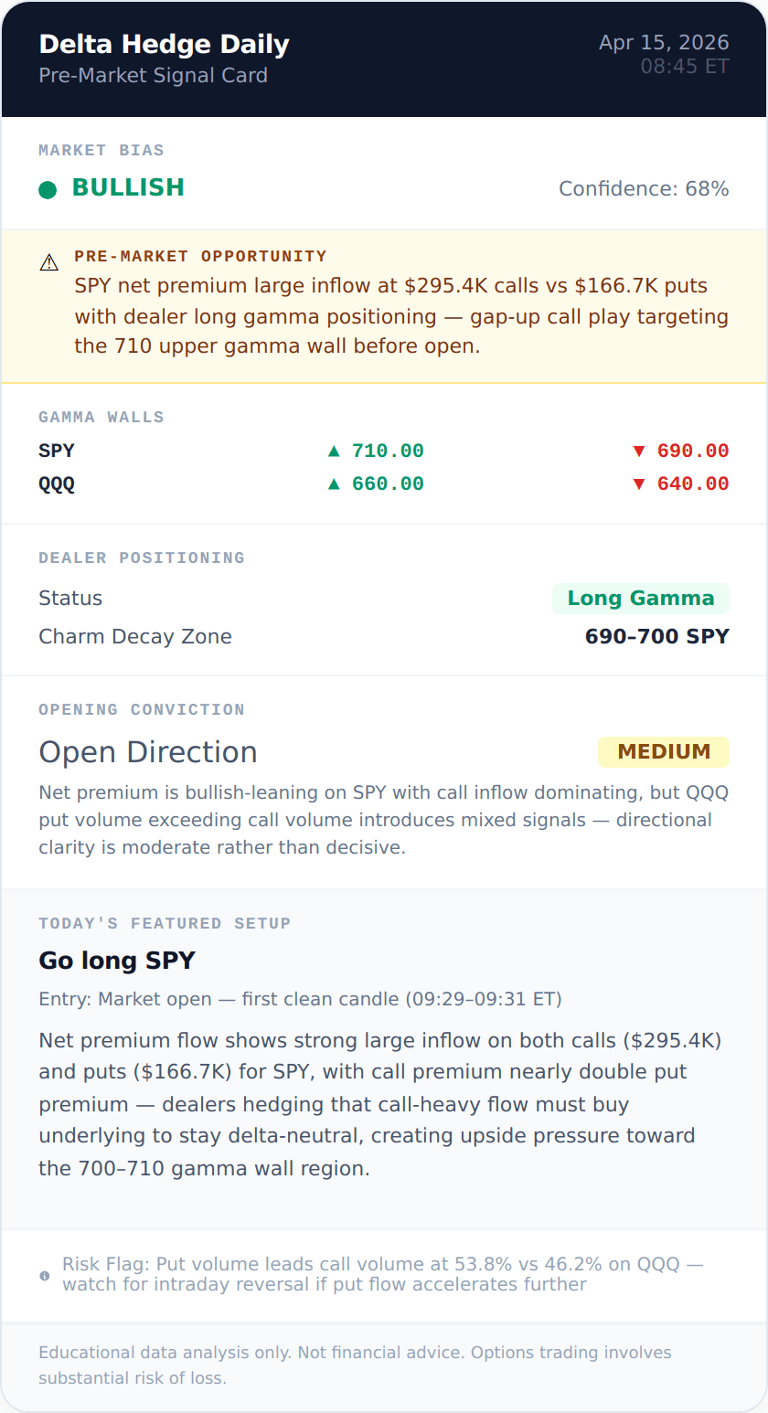 SPY BULLISH signal card 2026-04-15